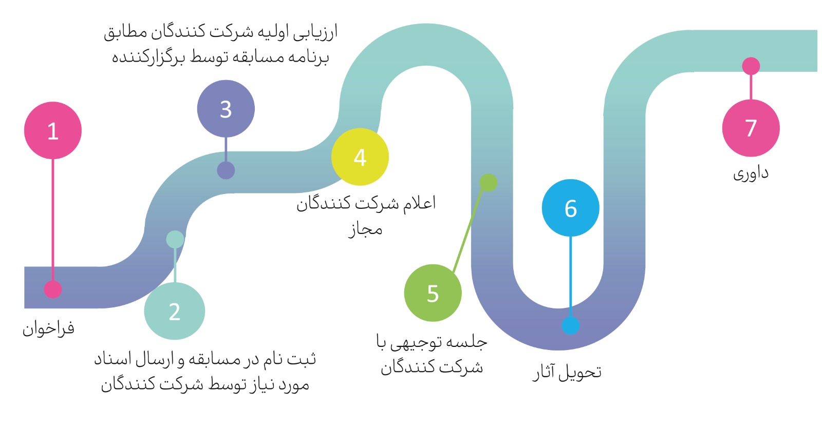 مراحل مسابقه