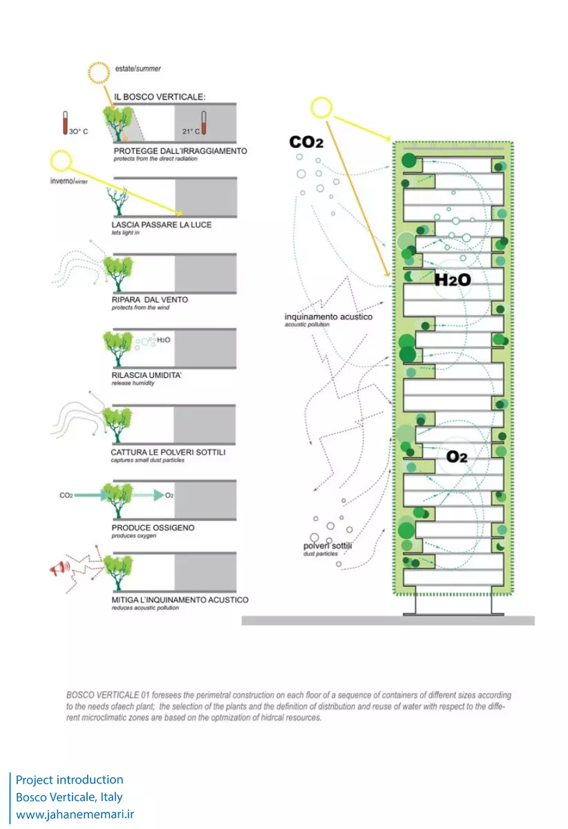 برج‌های جنگل عمودی Bosco Verticale