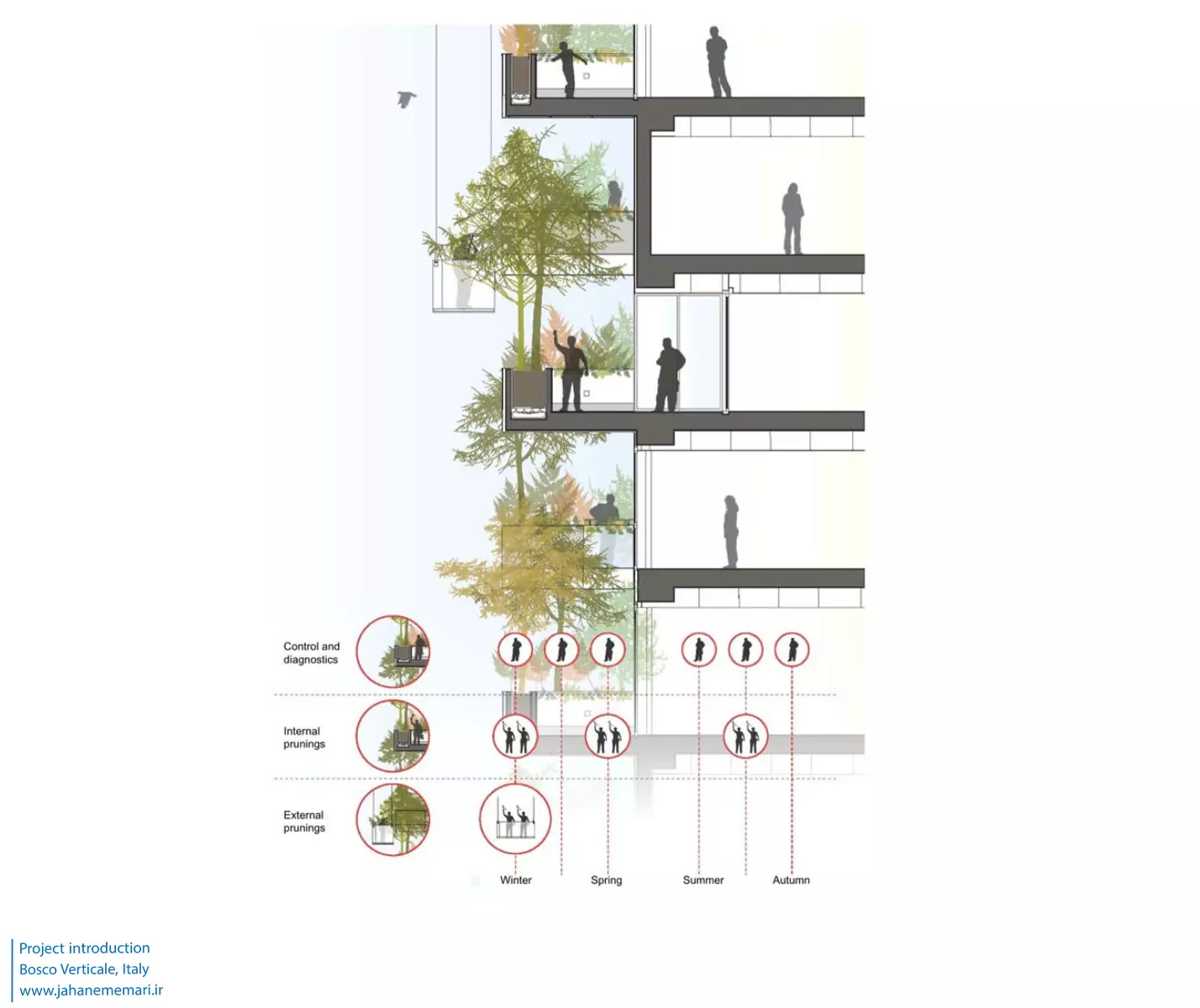 برج‌های جنگل عمودی Bosco Verticale