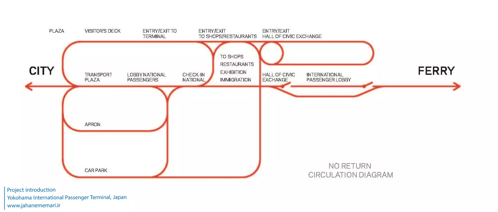 ترمینال بین‌المللی مسافربری یوکوهاما Yokohama International Passenger Terminal